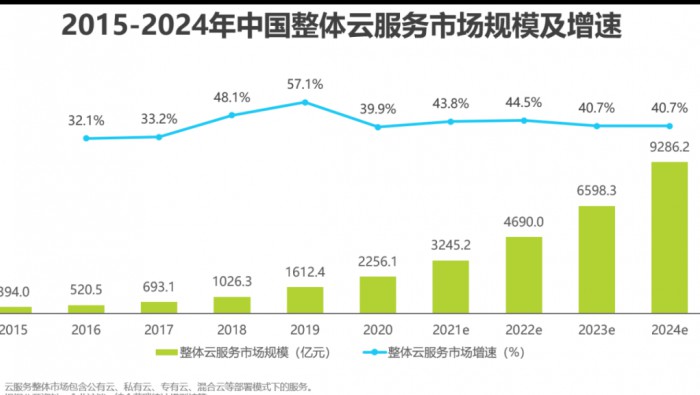 2021年中國基礎云服務行業數據報告