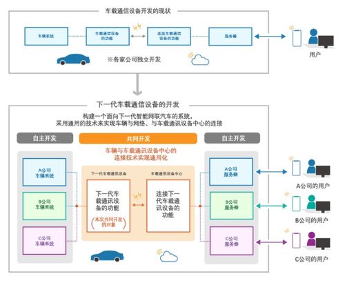 五家日本車企聯手合作開發車載通信設備，加速汽車智能化進程